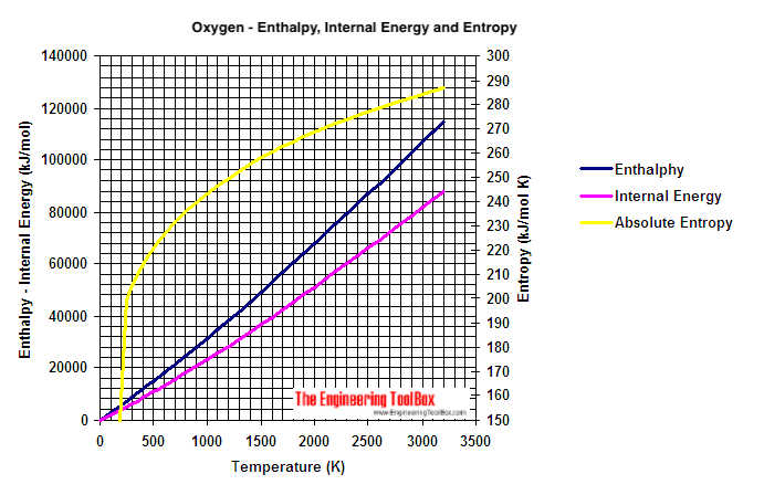 氧气理想气体性质——焓、熵和内部的能量