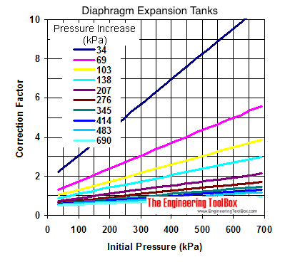 在kPa隔膜扩张坦克——分级图