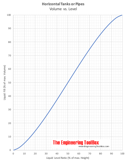卧式储罐-液位和容积填充图