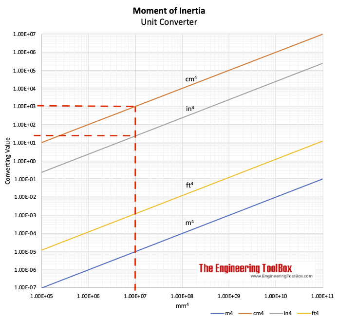 力矩惯量转换器图表示例