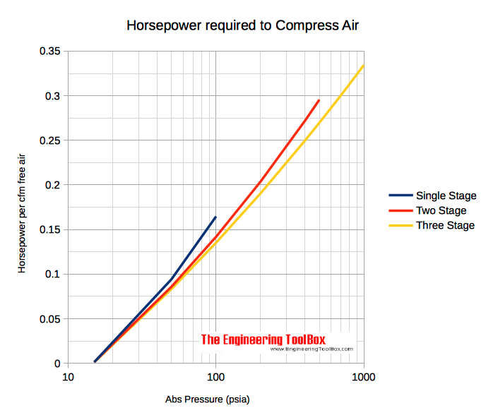 压缩空气所需的马力
