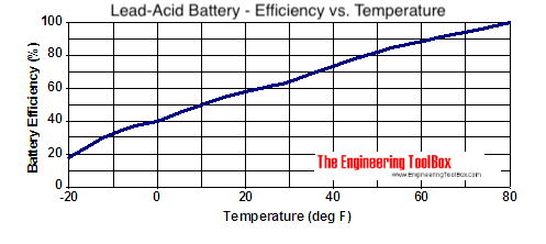 铅酸电池-温度和充电效率