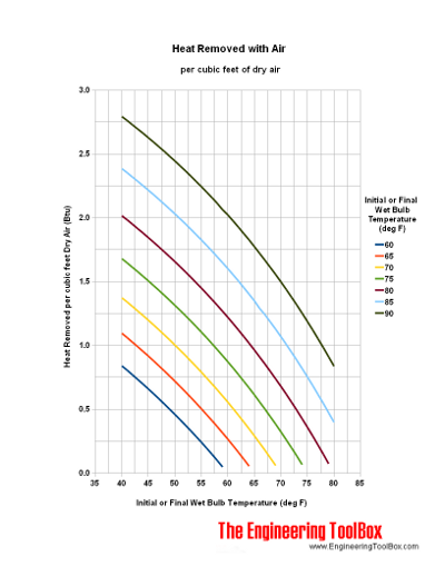 空气吸收的热量-干湿球温度- Btu每立方英尺