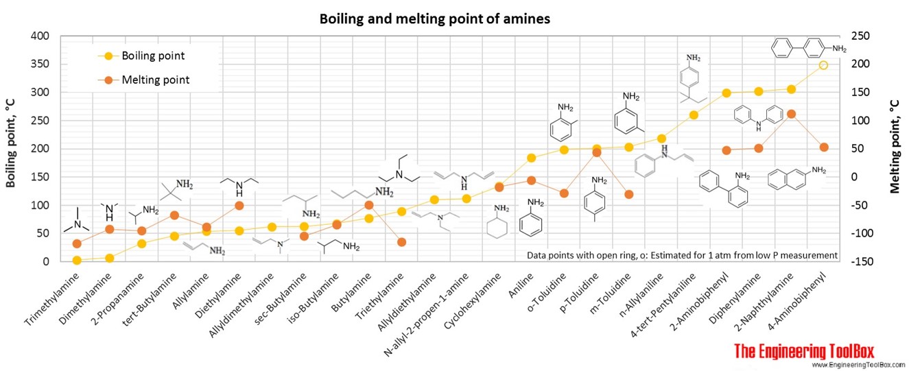 胺的沸点和熔点