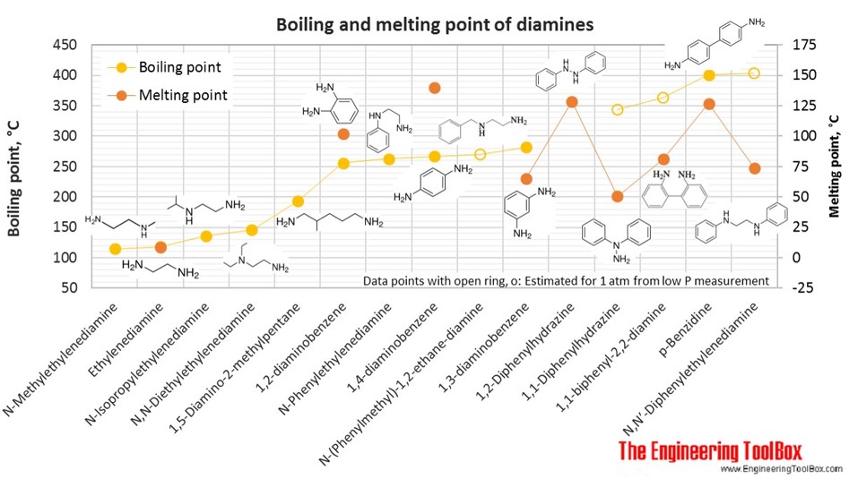 二胺的沸点和熔点