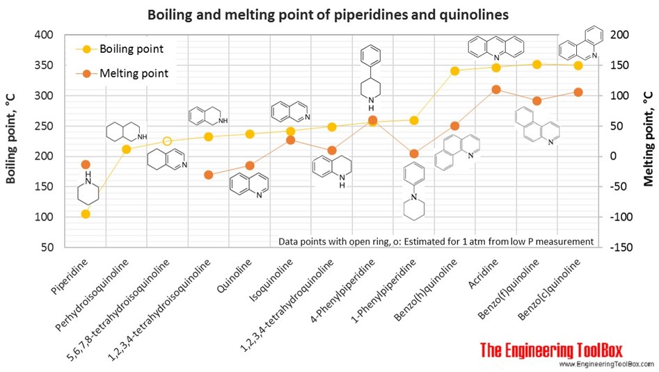 哌啶的沸点和熔点