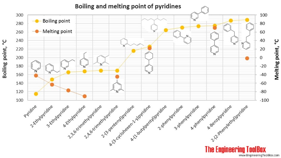 吡啶的沸点和熔点