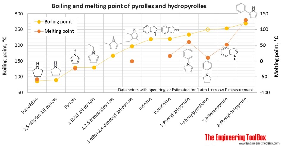 吡咯的沸点和熔点