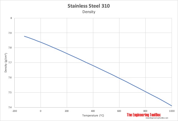 不锈钢310密度和温度