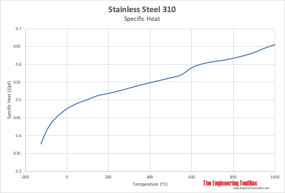 不锈钢310比热与温度