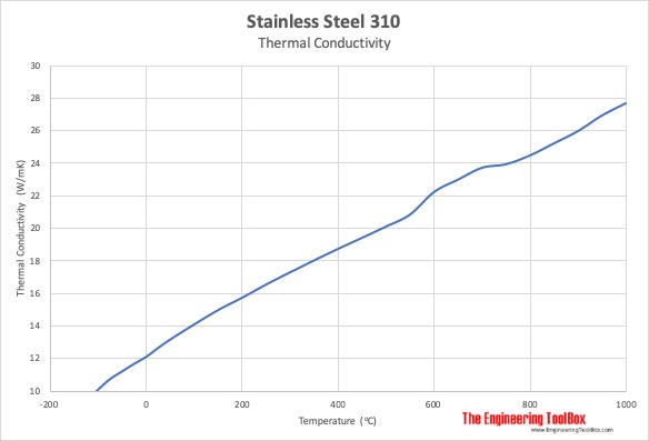 310不锈钢导热系数与温度