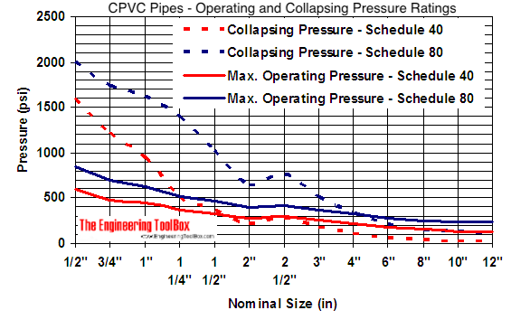 CPVC管道-坍塌和操作压力极限图
