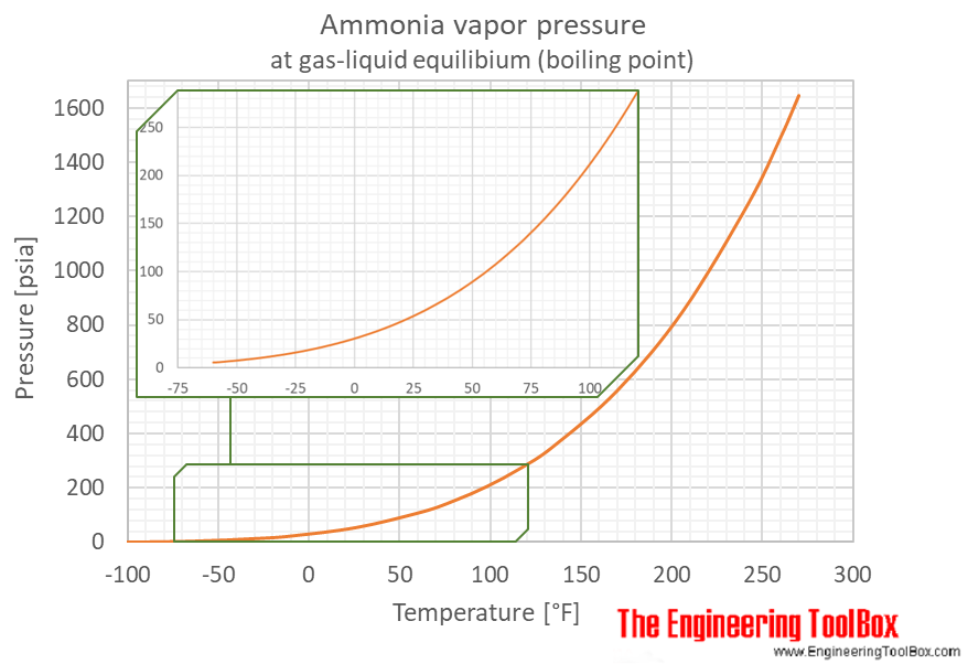 氨- NH3 -温度和压力图- psi，华氏度