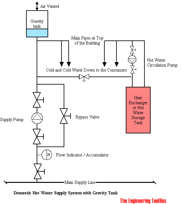 生活用水供应-带重力水箱