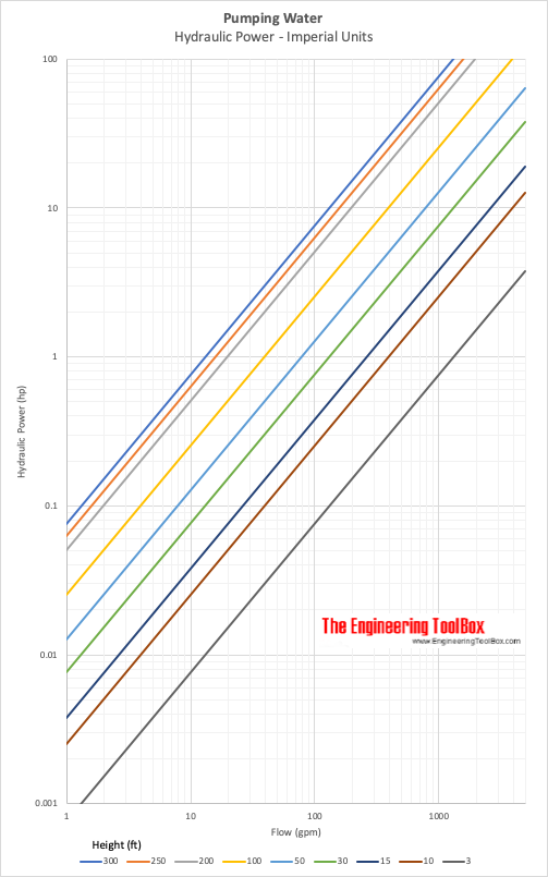 泵。轴功率与流量和升力图。英制单位