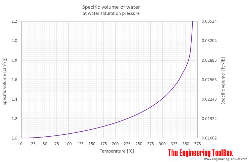 specific_volume_C