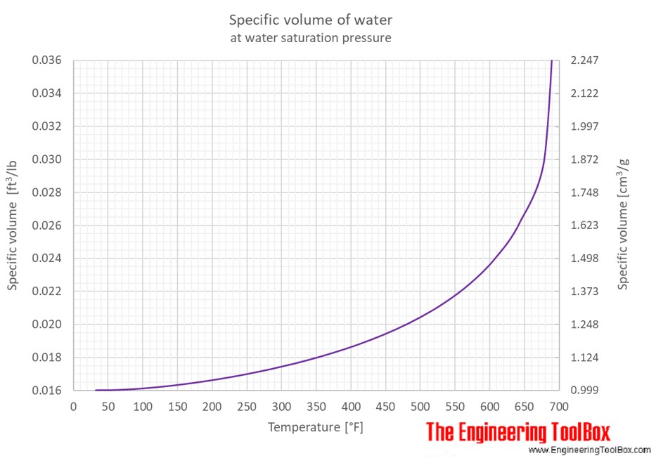 specific_volume_F