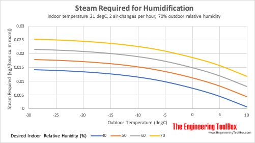 室内加湿所需的蒸汽-每小时公斤和1立方。M.房间空间