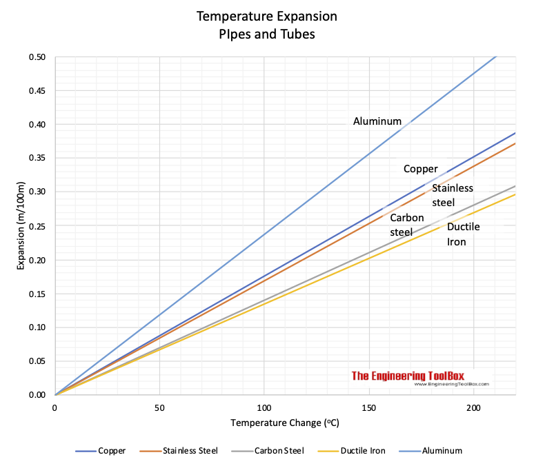管道材料温度膨胀图摄氏米